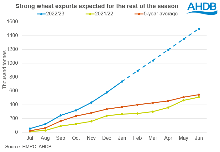 Wheat exports graph 30 03 2023
